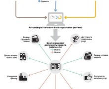 Бесплатные товары для людей с высоким социальным рейтингом